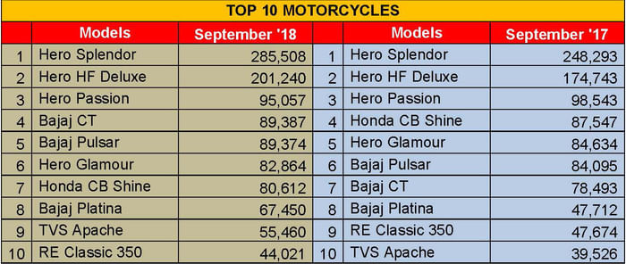 September 2018 sales: Top 10 motorcycles